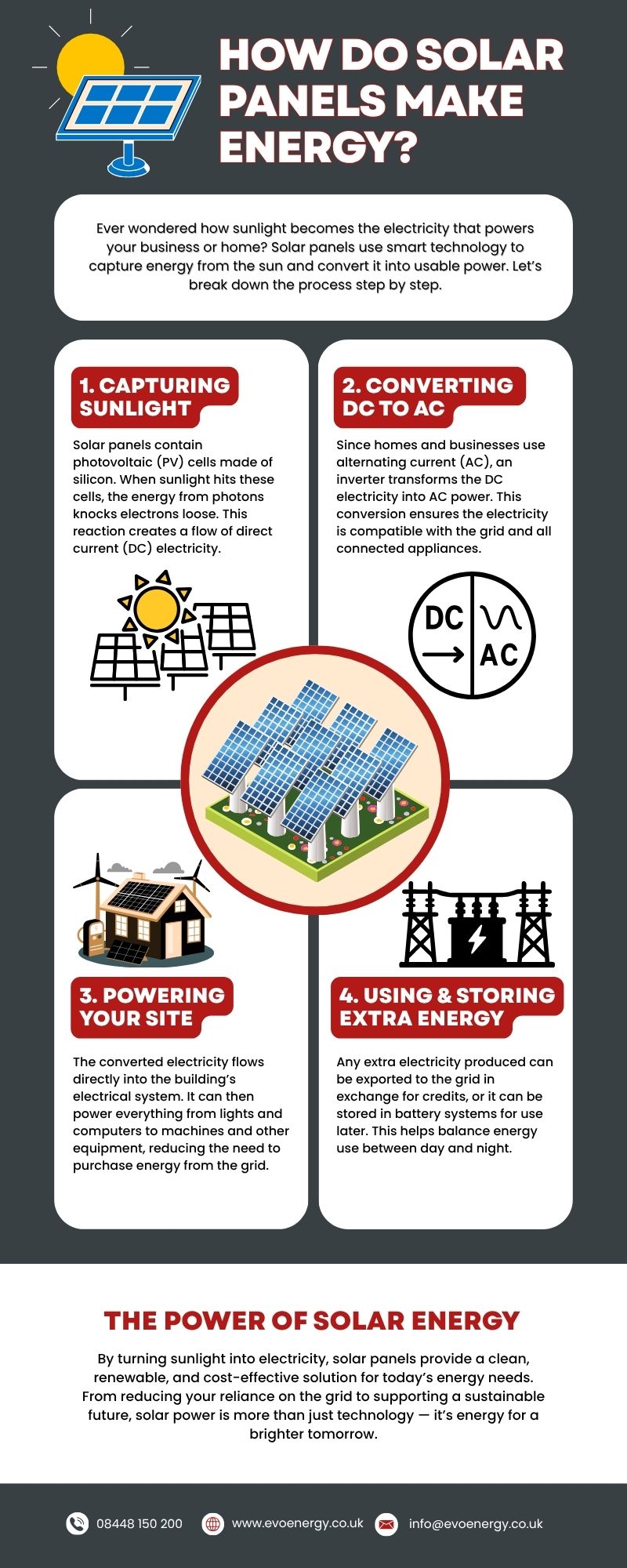 Infographic image showing how solar panels make energy