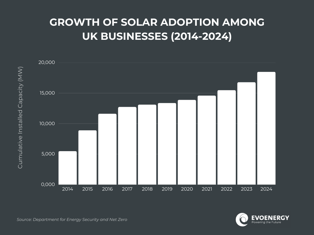 Graph showing the Growth of Solar Adaptation Among UK Businesses 