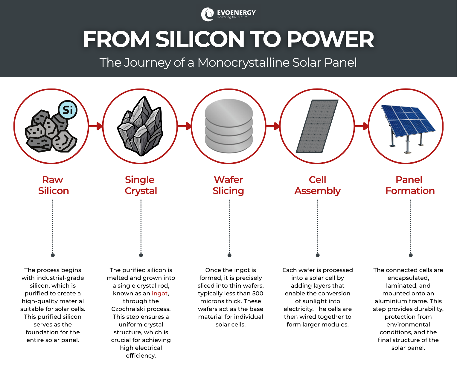 Infographic Images Showing the Journey of Monocrystalline Solar Panels